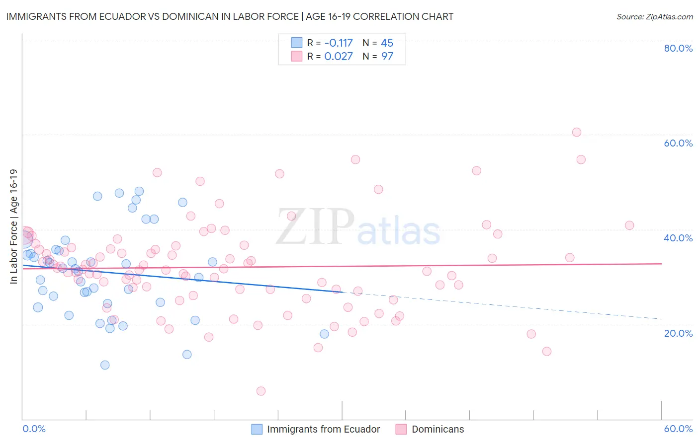 Immigrants from Ecuador vs Dominican In Labor Force | Age 16-19