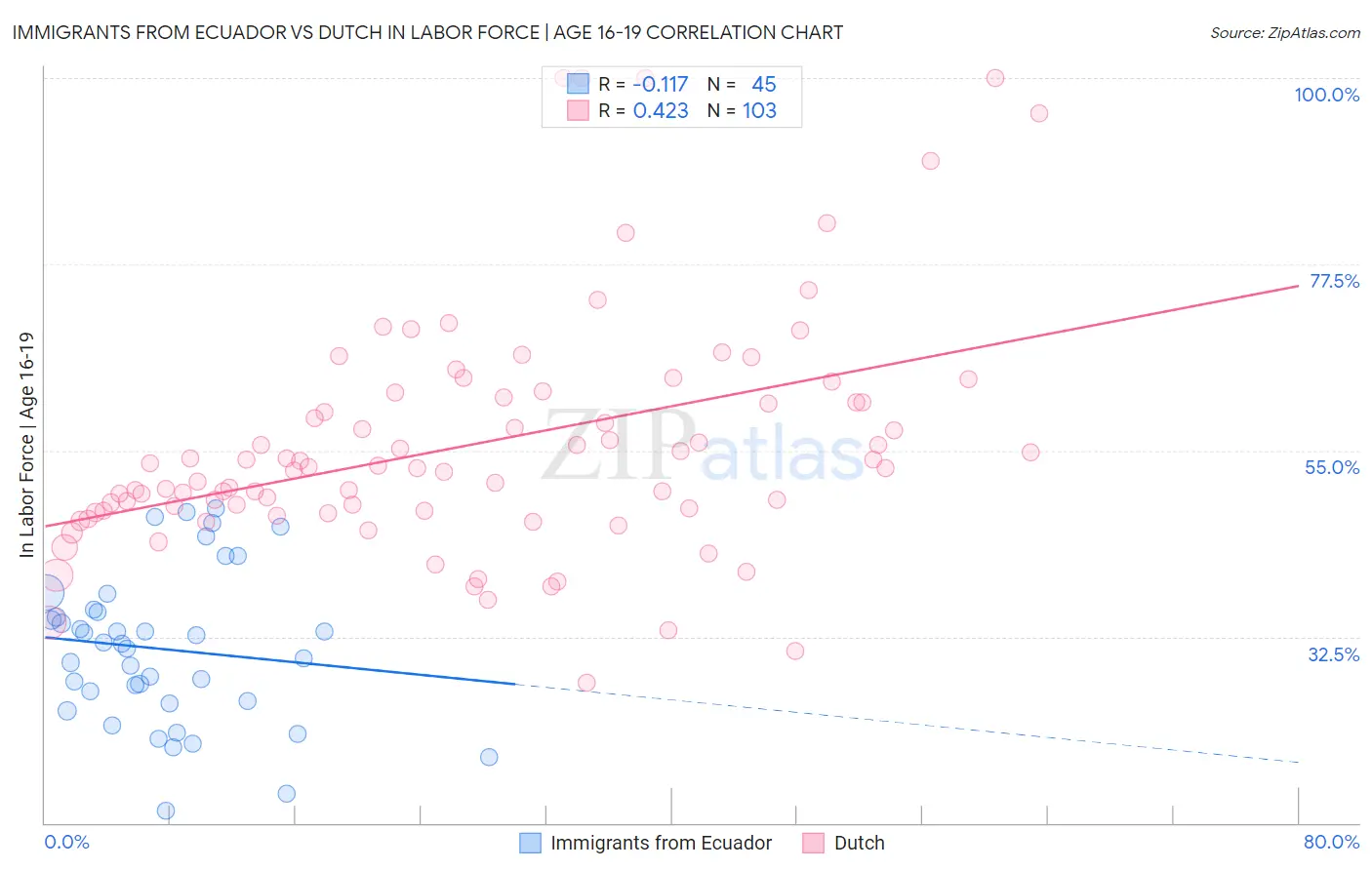 Immigrants from Ecuador vs Dutch In Labor Force | Age 16-19