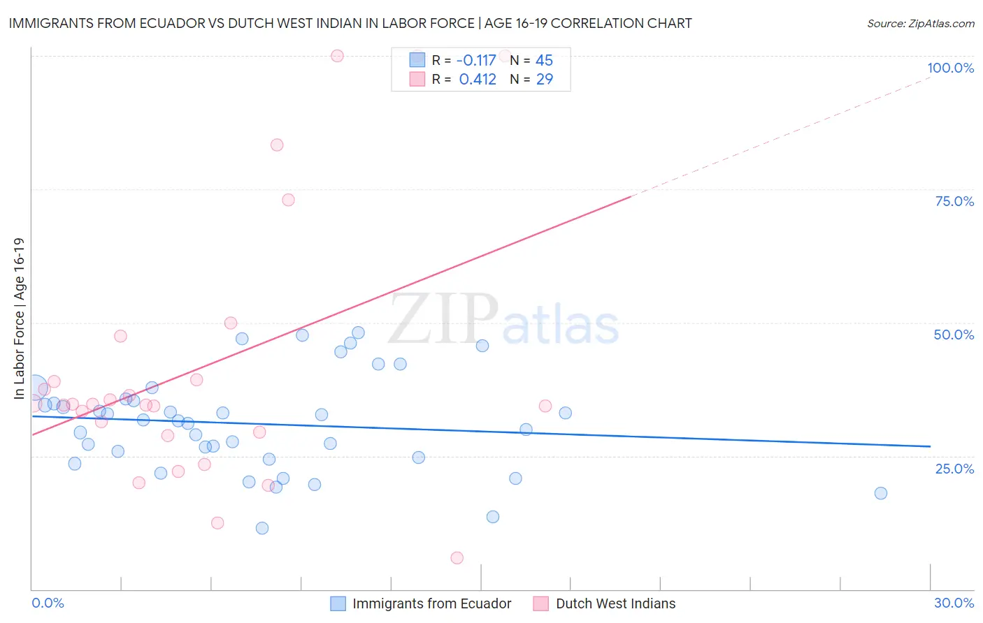 Immigrants from Ecuador vs Dutch West Indian In Labor Force | Age 16-19