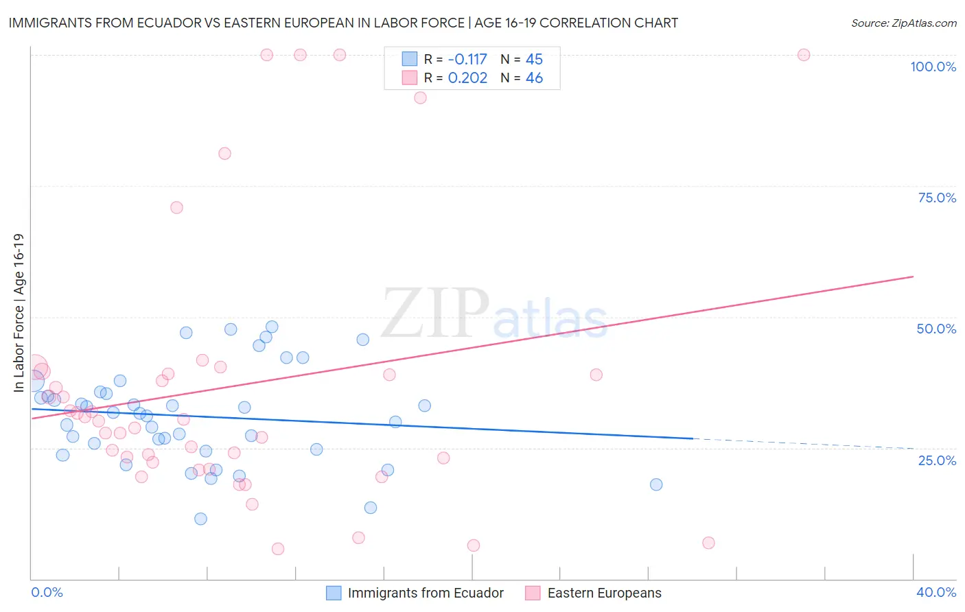 Immigrants from Ecuador vs Eastern European In Labor Force | Age 16-19