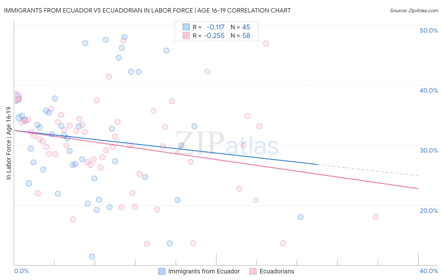 Immigrants from Ecuador vs Ecuadorian In Labor Force | Age 16-19