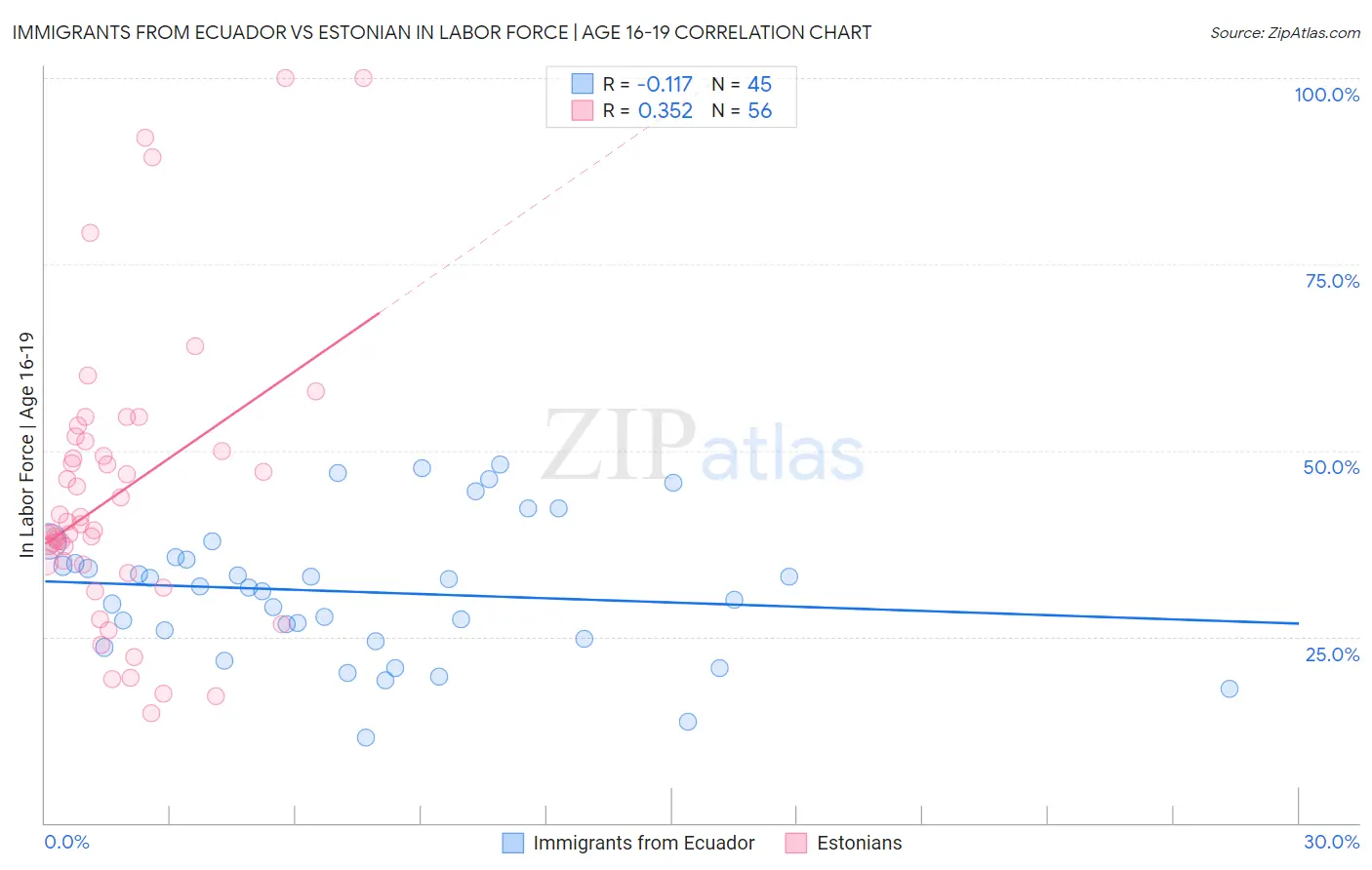 Immigrants from Ecuador vs Estonian In Labor Force | Age 16-19