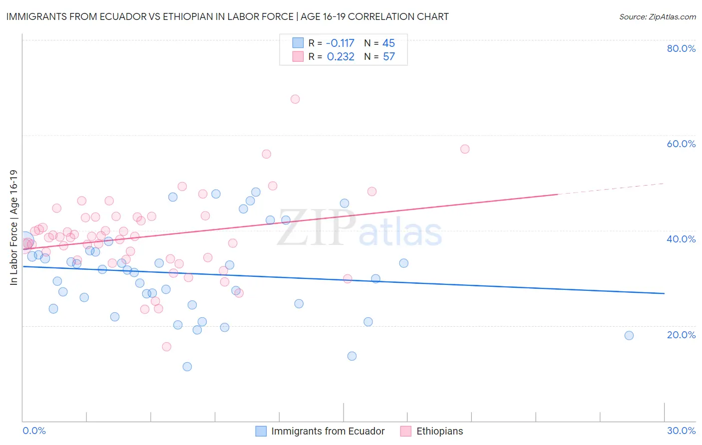 Immigrants from Ecuador vs Ethiopian In Labor Force | Age 16-19