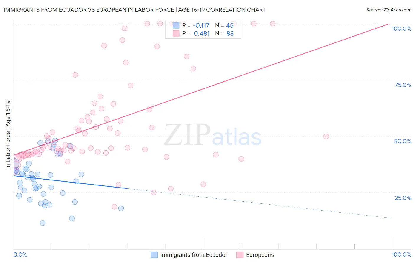 Immigrants from Ecuador vs European In Labor Force | Age 16-19