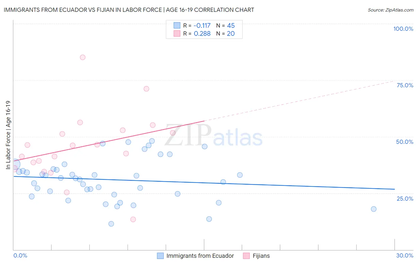 Immigrants from Ecuador vs Fijian In Labor Force | Age 16-19