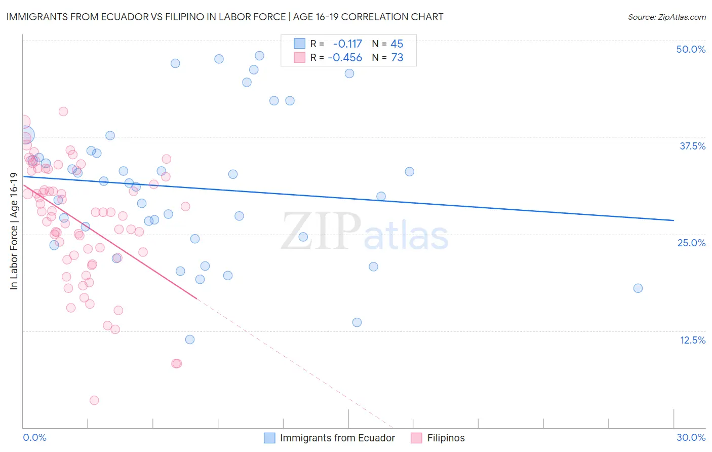 Immigrants from Ecuador vs Filipino In Labor Force | Age 16-19