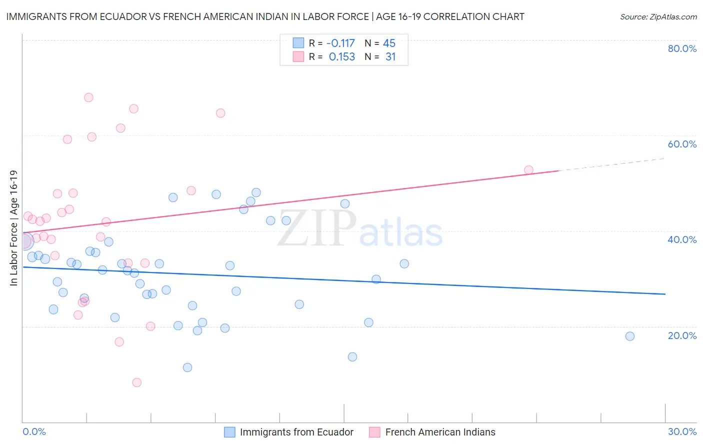 Immigrants from Ecuador vs French American Indian In Labor Force | Age 16-19