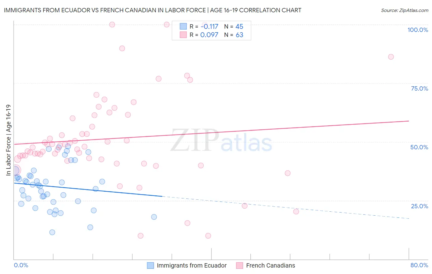 Immigrants from Ecuador vs French Canadian In Labor Force | Age 16-19