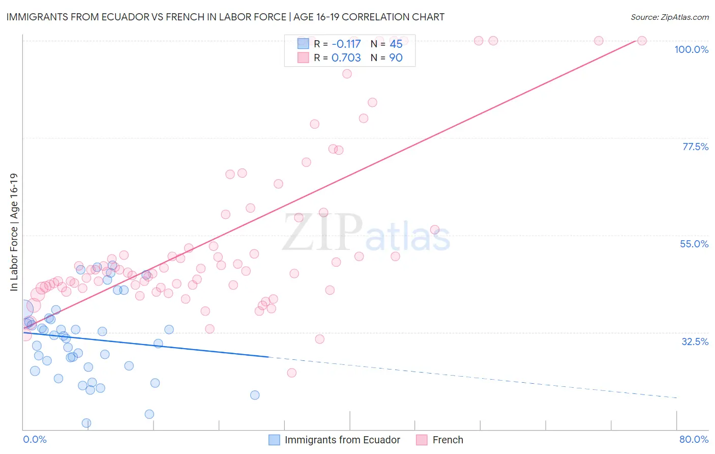 Immigrants from Ecuador vs French In Labor Force | Age 16-19