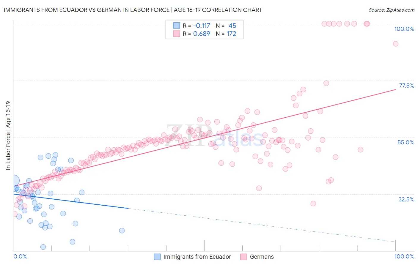 Immigrants from Ecuador vs German In Labor Force | Age 16-19