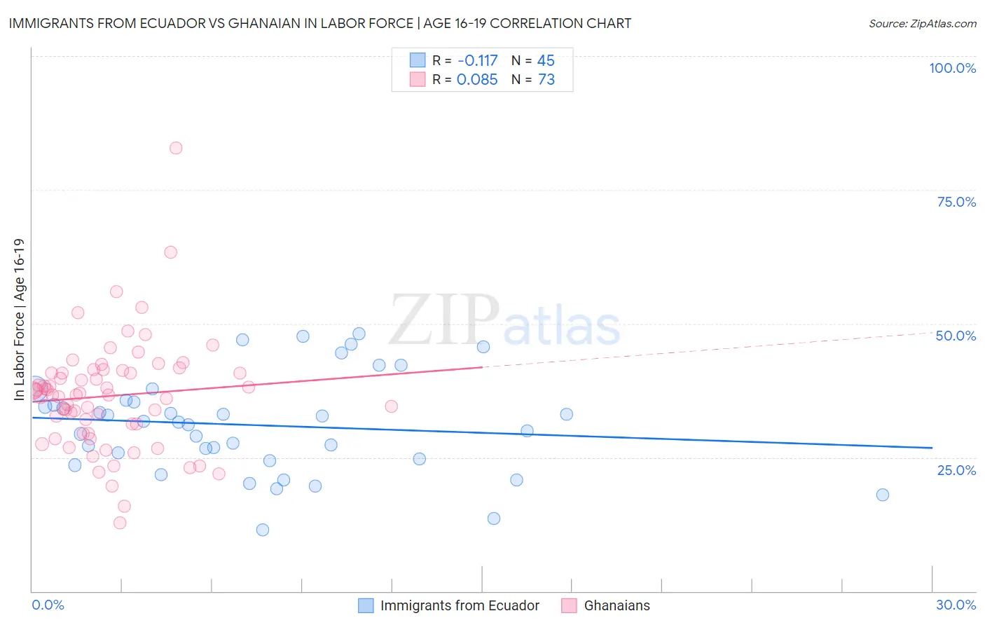 Immigrants from Ecuador vs Ghanaian In Labor Force | Age 16-19