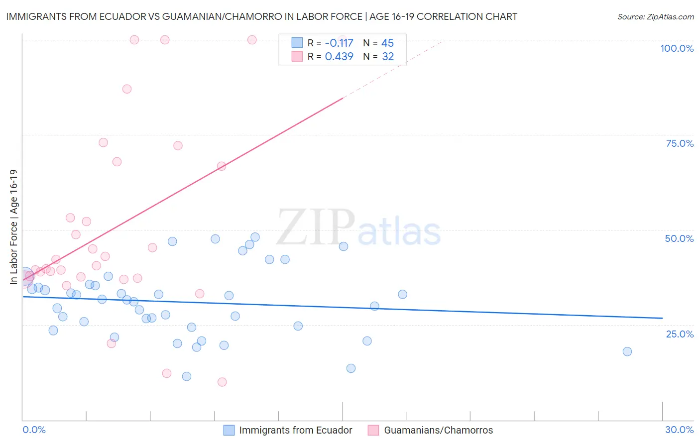 Immigrants from Ecuador vs Guamanian/Chamorro In Labor Force | Age 16-19