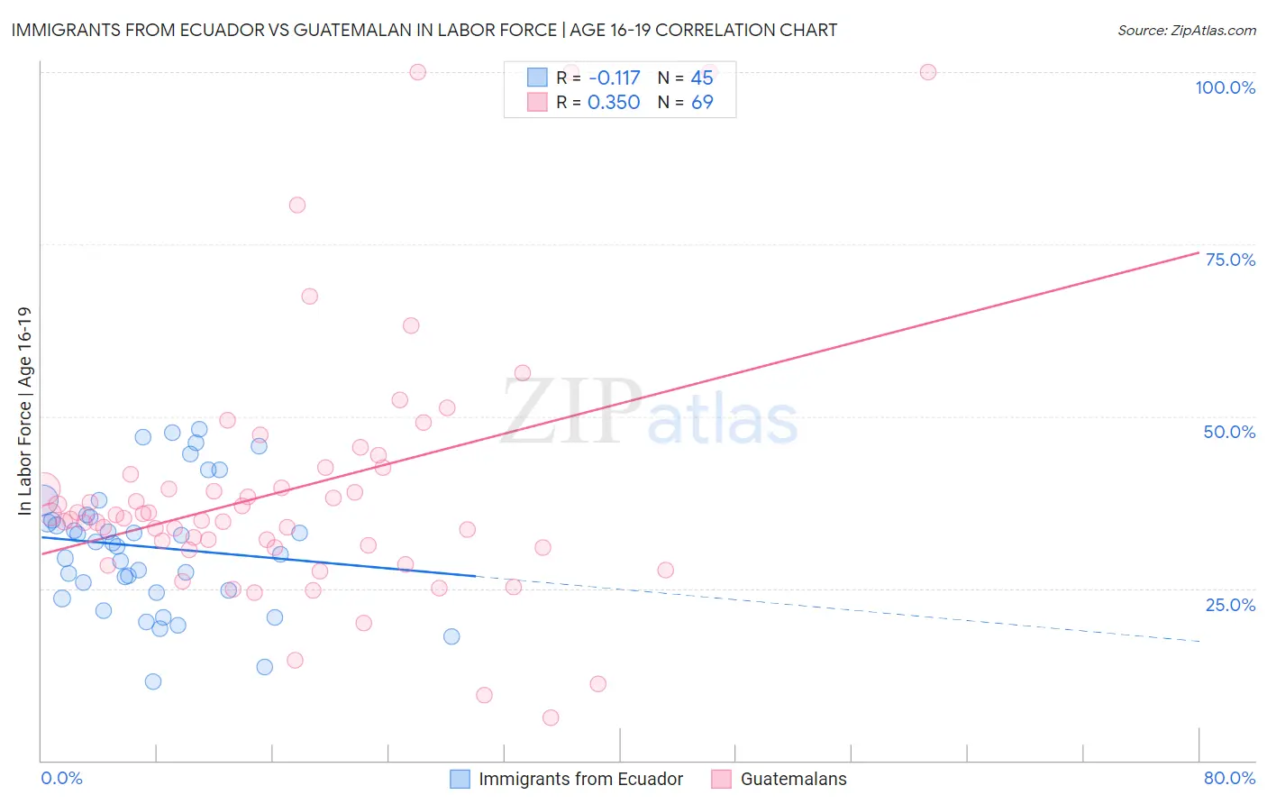Immigrants from Ecuador vs Guatemalan In Labor Force | Age 16-19