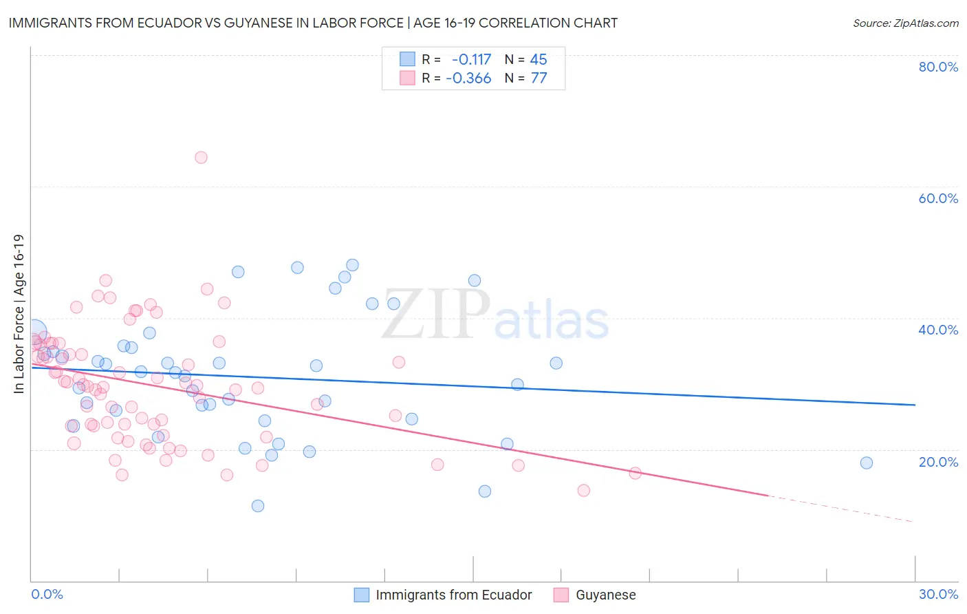 Immigrants from Ecuador vs Guyanese In Labor Force | Age 16-19
