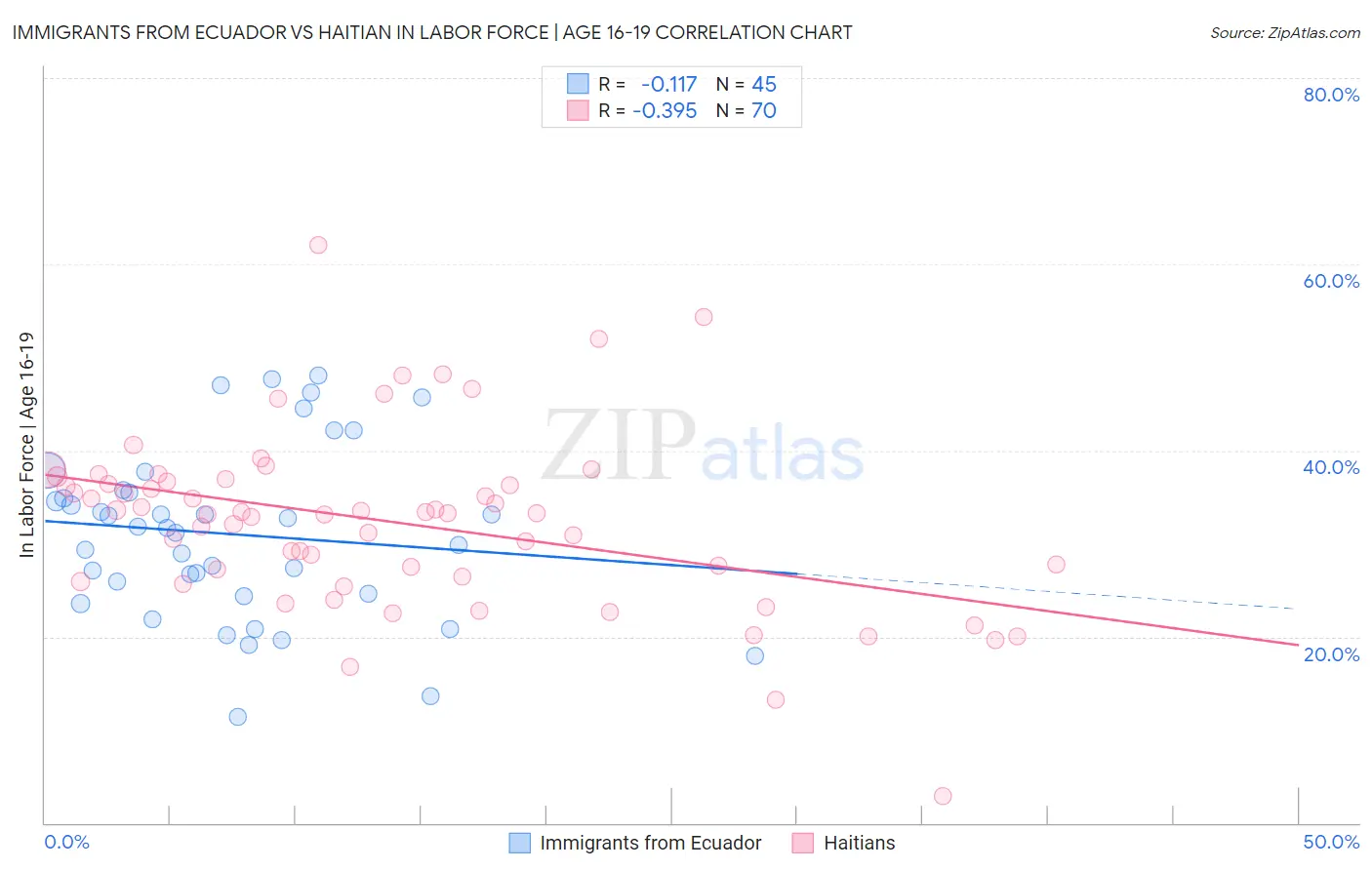Immigrants from Ecuador vs Haitian In Labor Force | Age 16-19
