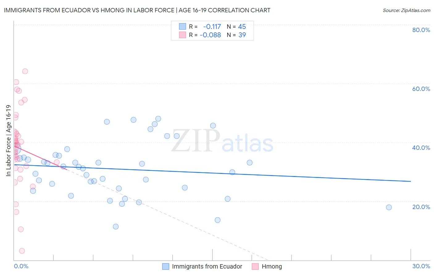 Immigrants from Ecuador vs Hmong In Labor Force | Age 16-19