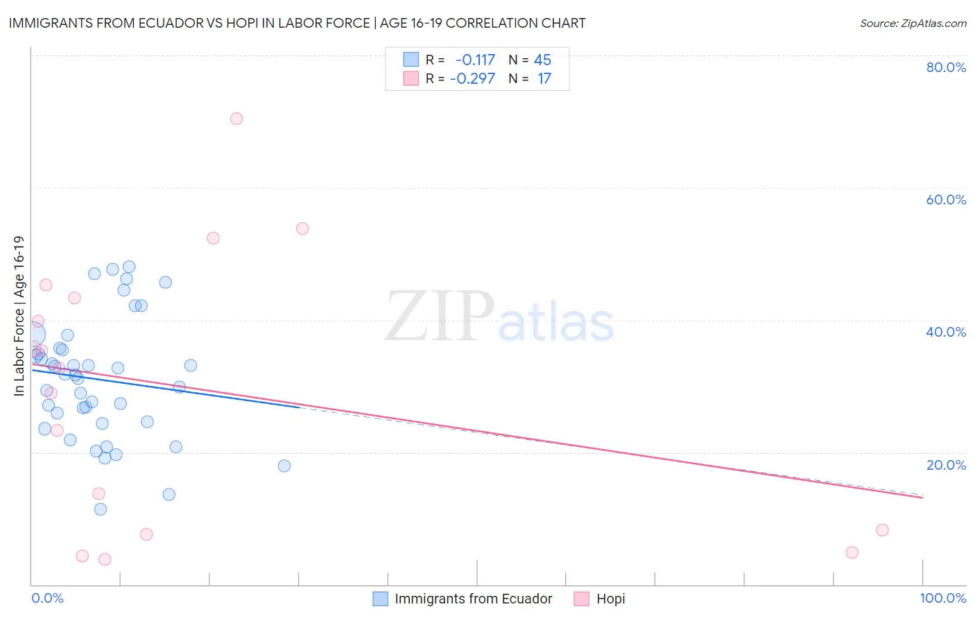 Immigrants from Ecuador vs Hopi In Labor Force | Age 16-19