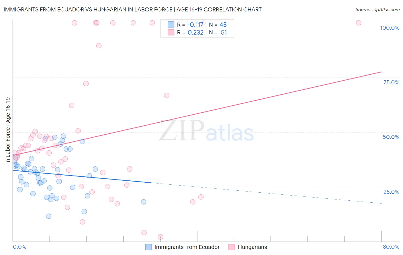 Immigrants from Ecuador vs Hungarian In Labor Force | Age 16-19