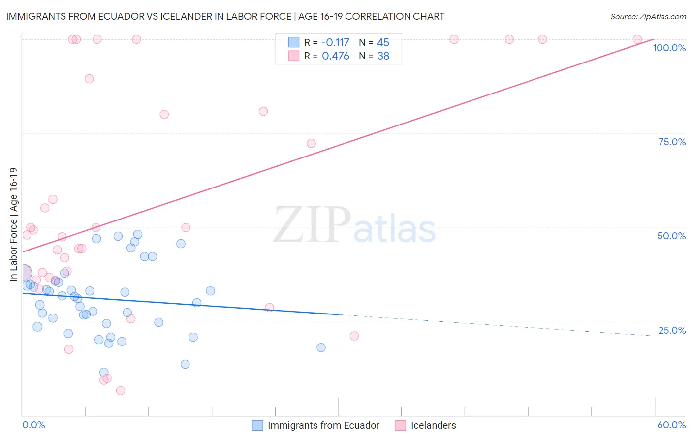 Immigrants from Ecuador vs Icelander In Labor Force | Age 16-19