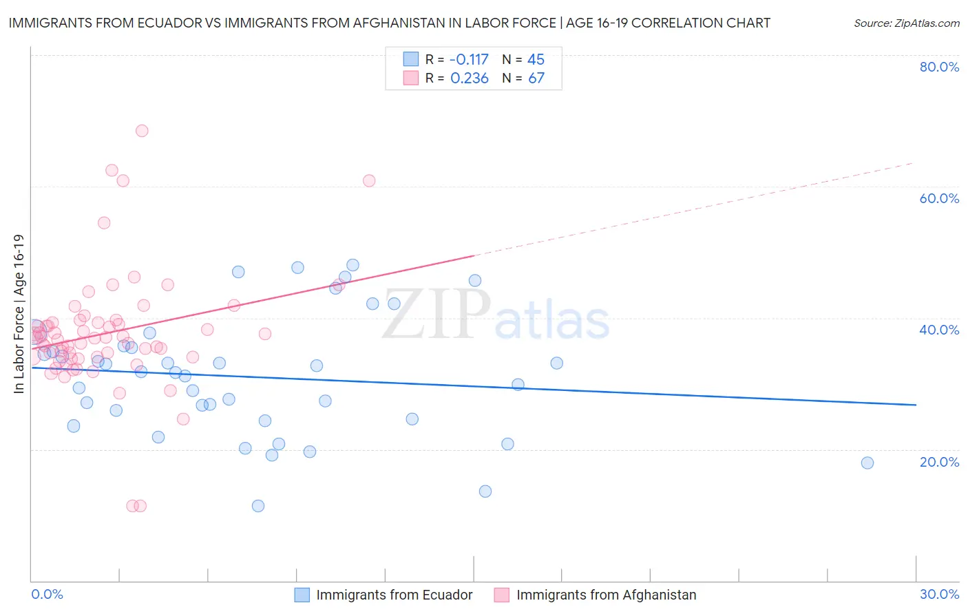 Immigrants from Ecuador vs Immigrants from Afghanistan In Labor Force | Age 16-19