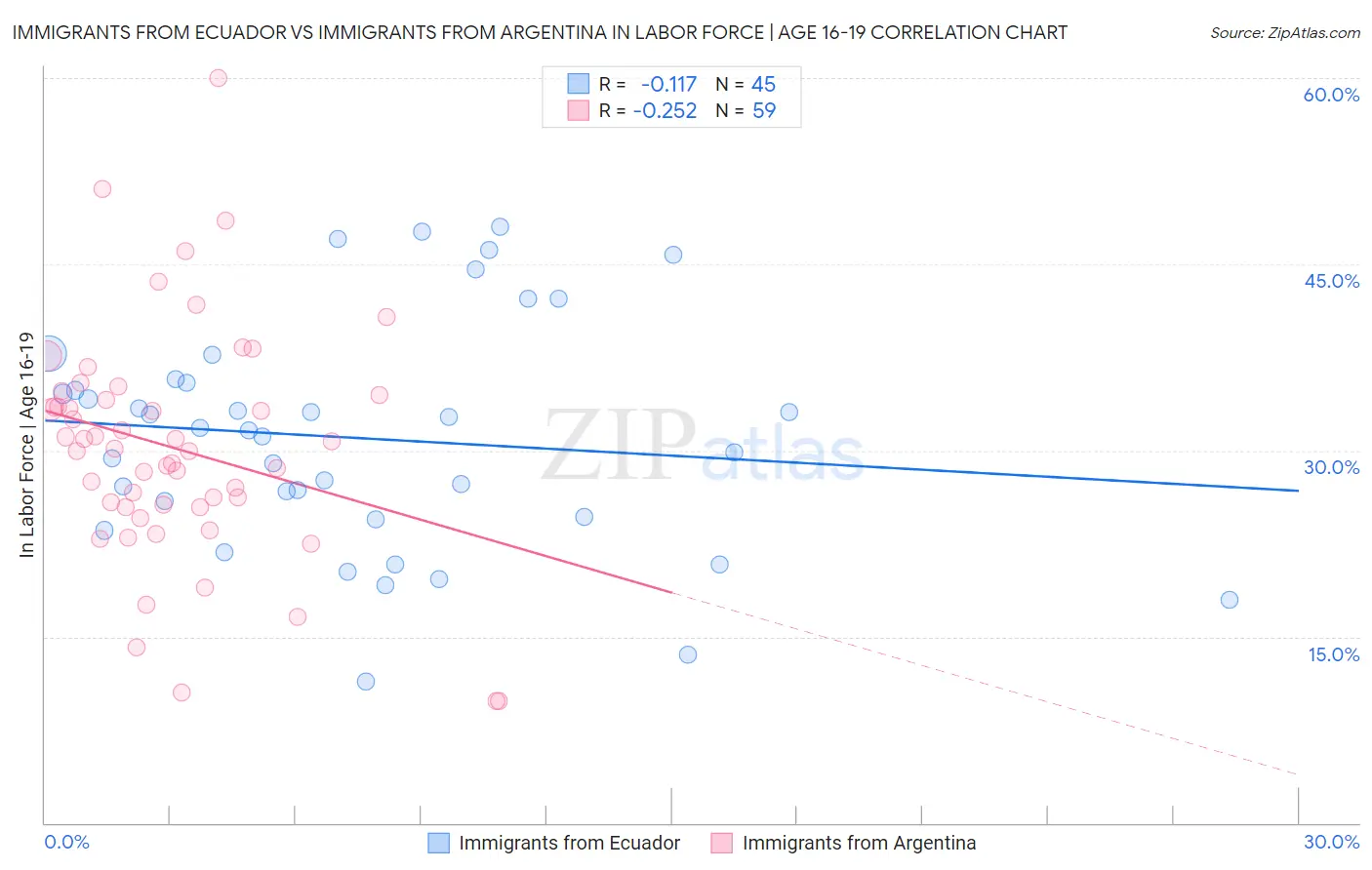 Immigrants from Ecuador vs Immigrants from Argentina In Labor Force | Age 16-19