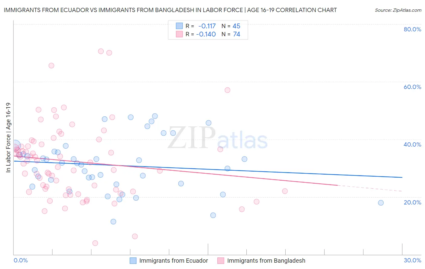 Immigrants from Ecuador vs Immigrants from Bangladesh In Labor Force | Age 16-19