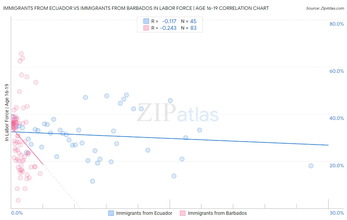 Immigrants from Ecuador vs Immigrants from Barbados In Labor Force | Age 16-19