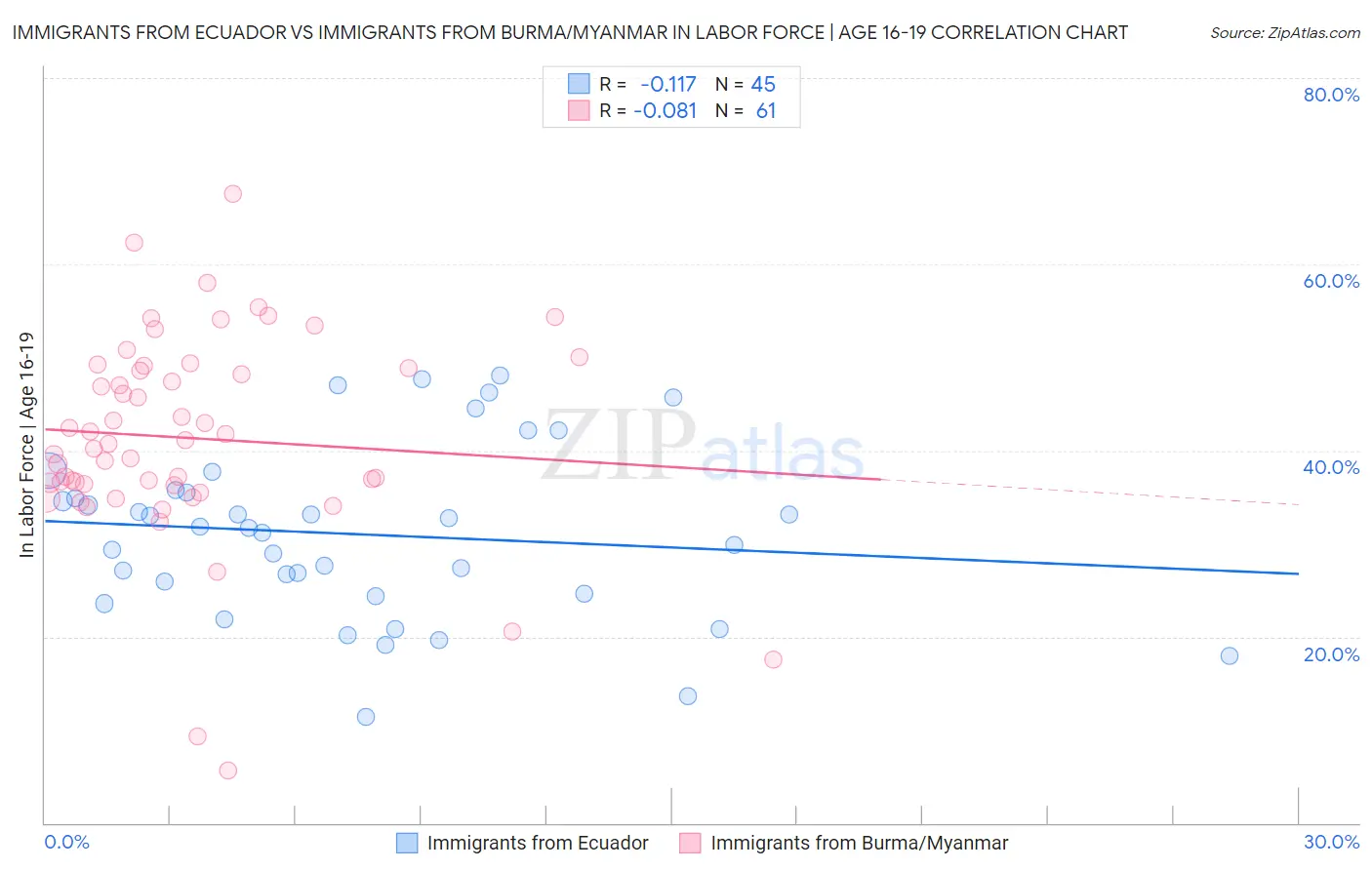 Immigrants from Ecuador vs Immigrants from Burma/Myanmar In Labor Force | Age 16-19