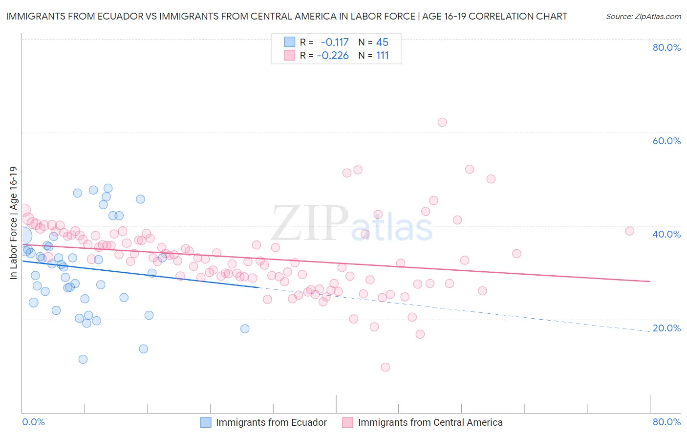 Immigrants from Ecuador vs Immigrants from Central America In Labor Force | Age 16-19