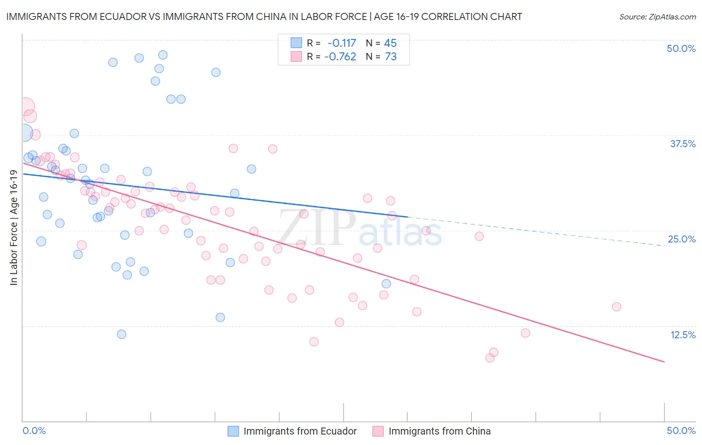 Immigrants from Ecuador vs Immigrants from China In Labor Force | Age 16-19