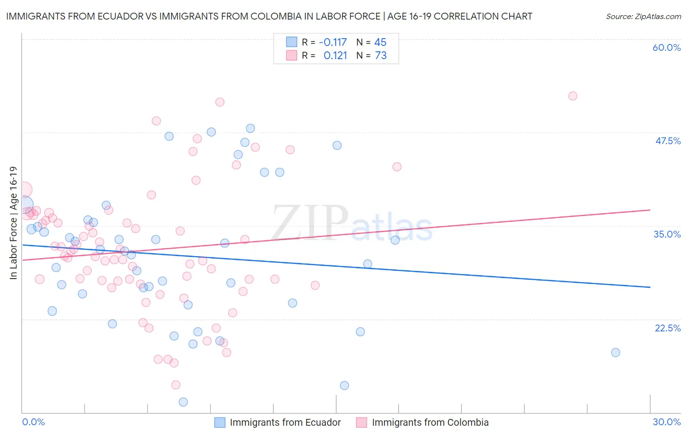 Immigrants from Ecuador vs Immigrants from Colombia In Labor Force | Age 16-19