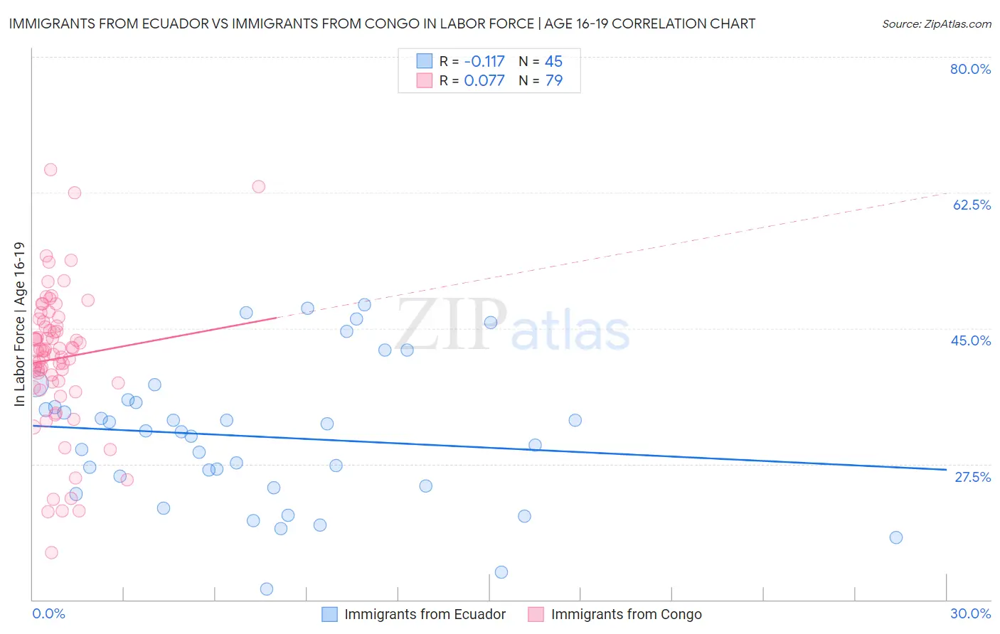 Immigrants from Ecuador vs Immigrants from Congo In Labor Force | Age 16-19