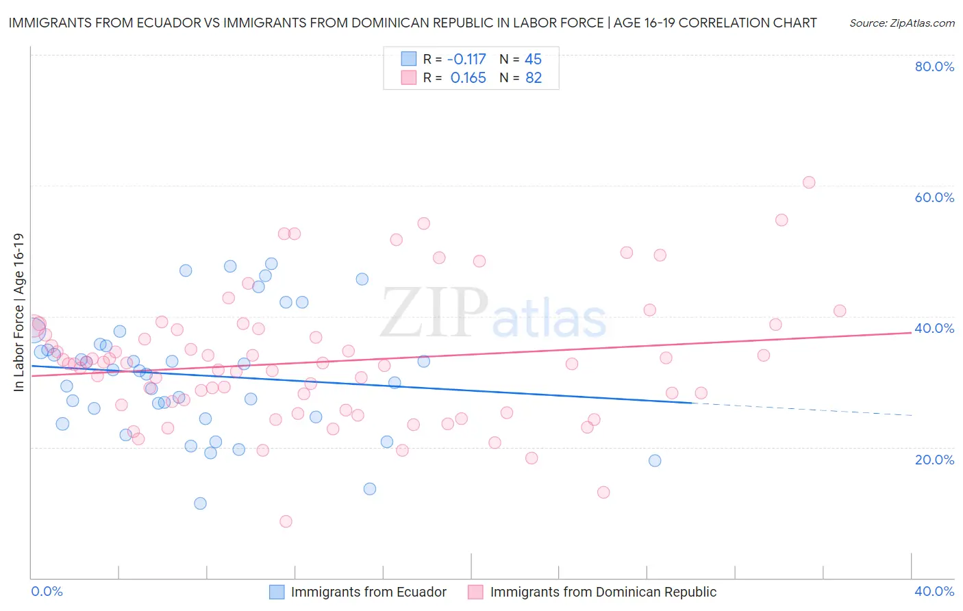 Immigrants from Ecuador vs Immigrants from Dominican Republic In Labor Force | Age 16-19