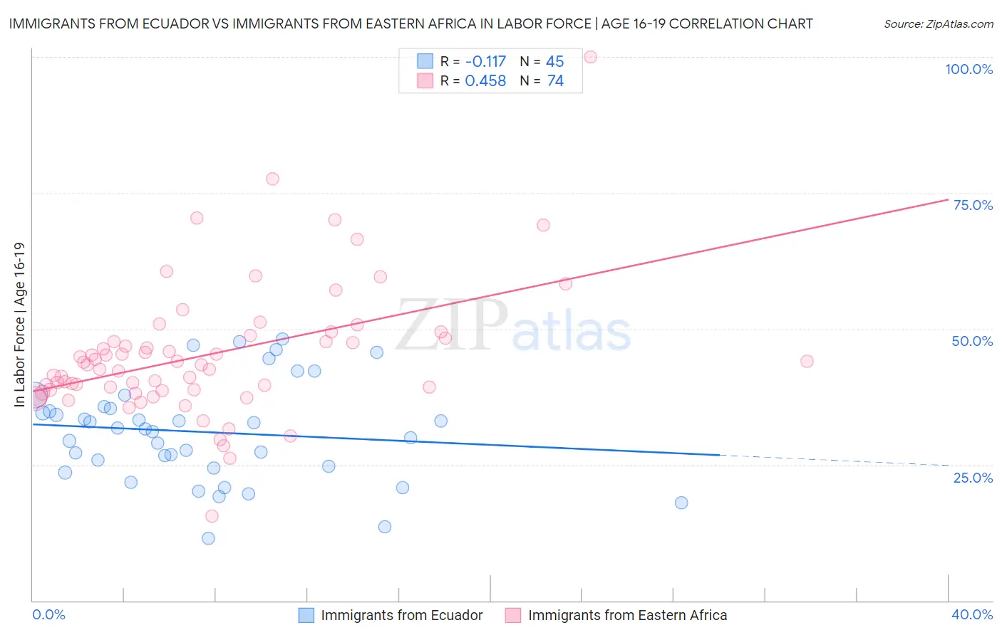 Immigrants from Ecuador vs Immigrants from Eastern Africa In Labor Force | Age 16-19
