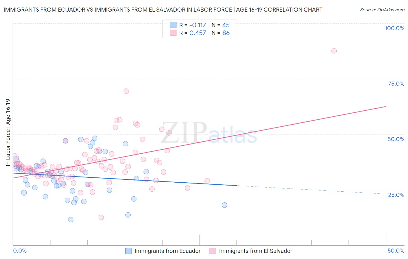 Immigrants from Ecuador vs Immigrants from El Salvador In Labor Force | Age 16-19