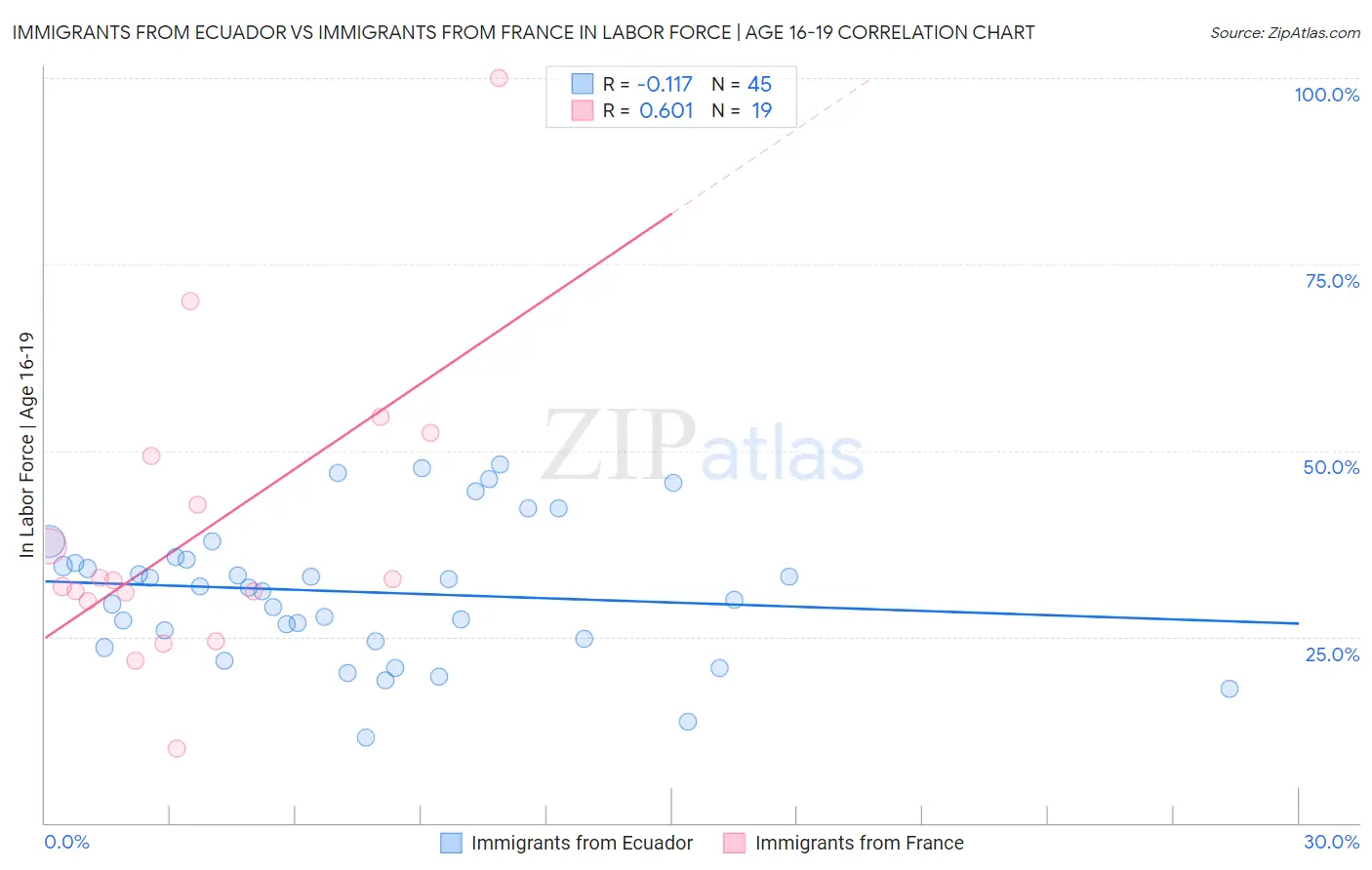 Immigrants from Ecuador vs Immigrants from France In Labor Force | Age 16-19