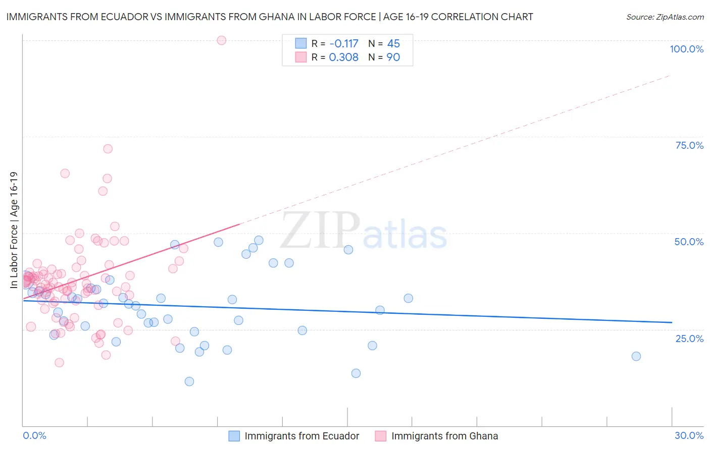 Immigrants from Ecuador vs Immigrants from Ghana In Labor Force | Age 16-19