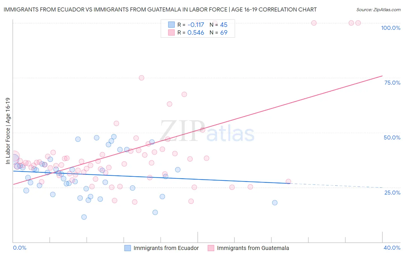 Immigrants from Ecuador vs Immigrants from Guatemala In Labor Force | Age 16-19