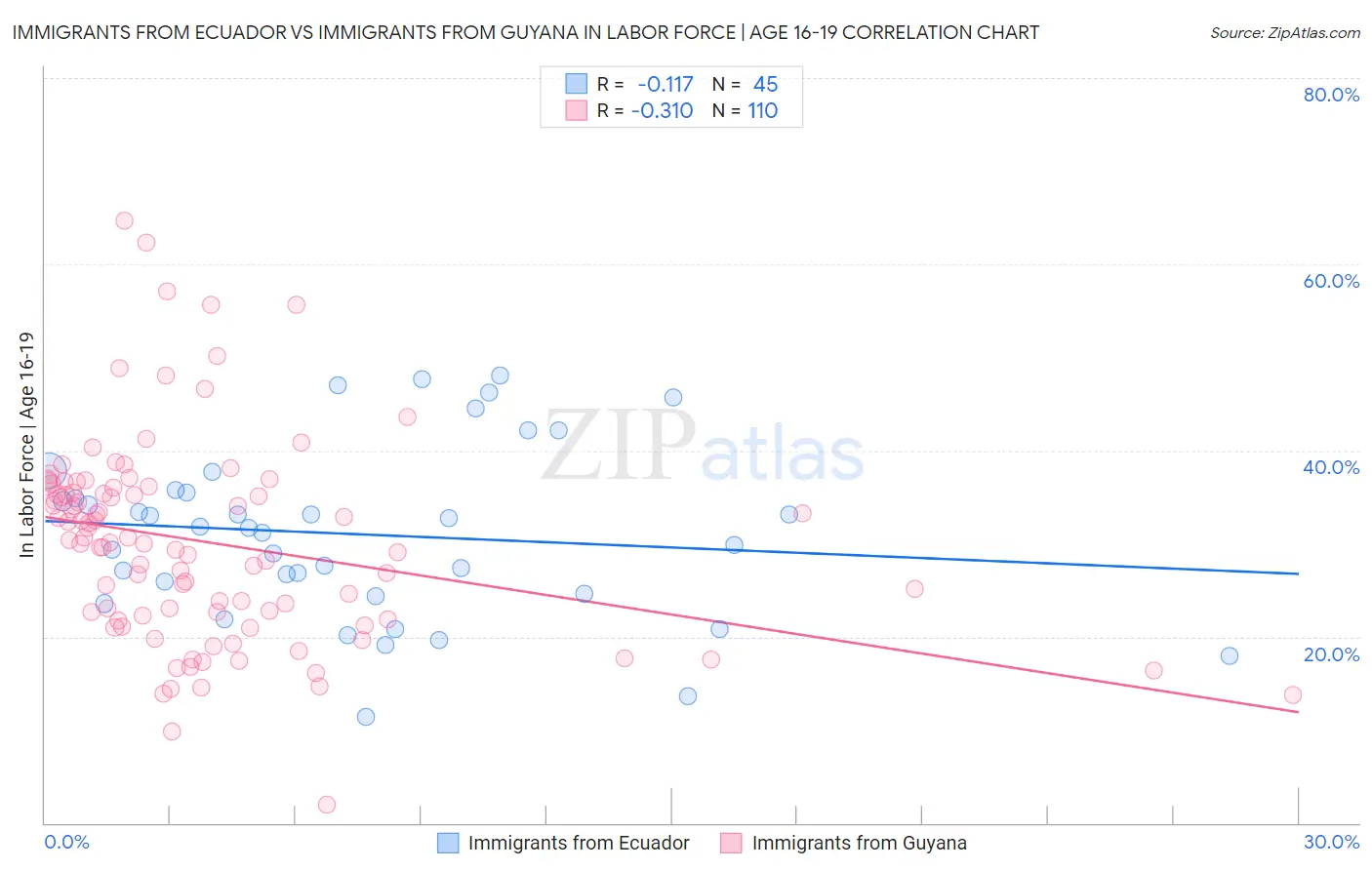Immigrants from Ecuador vs Immigrants from Guyana In Labor Force | Age 16-19