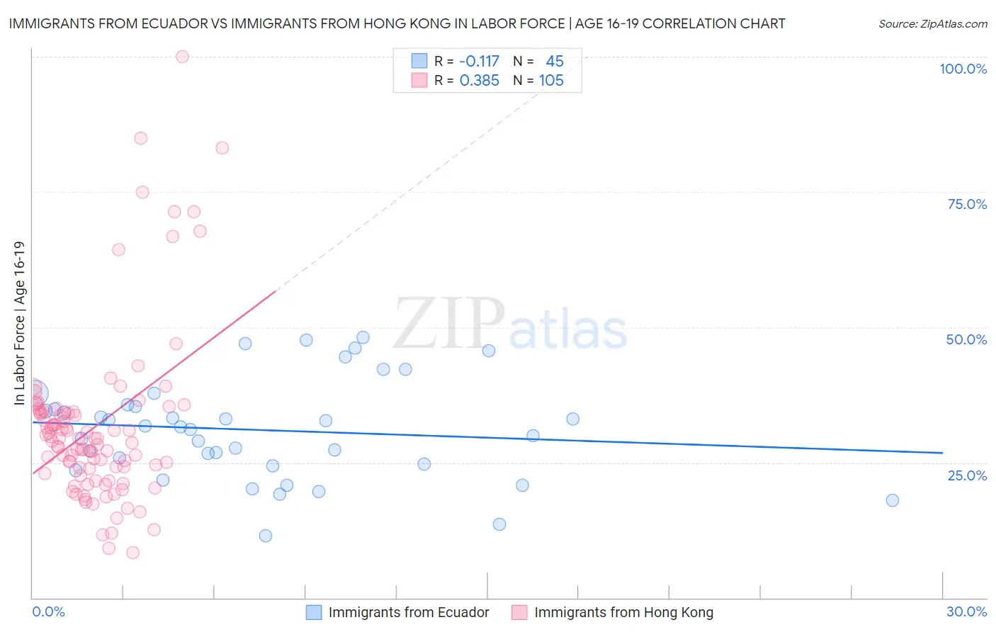 Immigrants from Ecuador vs Immigrants from Hong Kong In Labor Force | Age 16-19