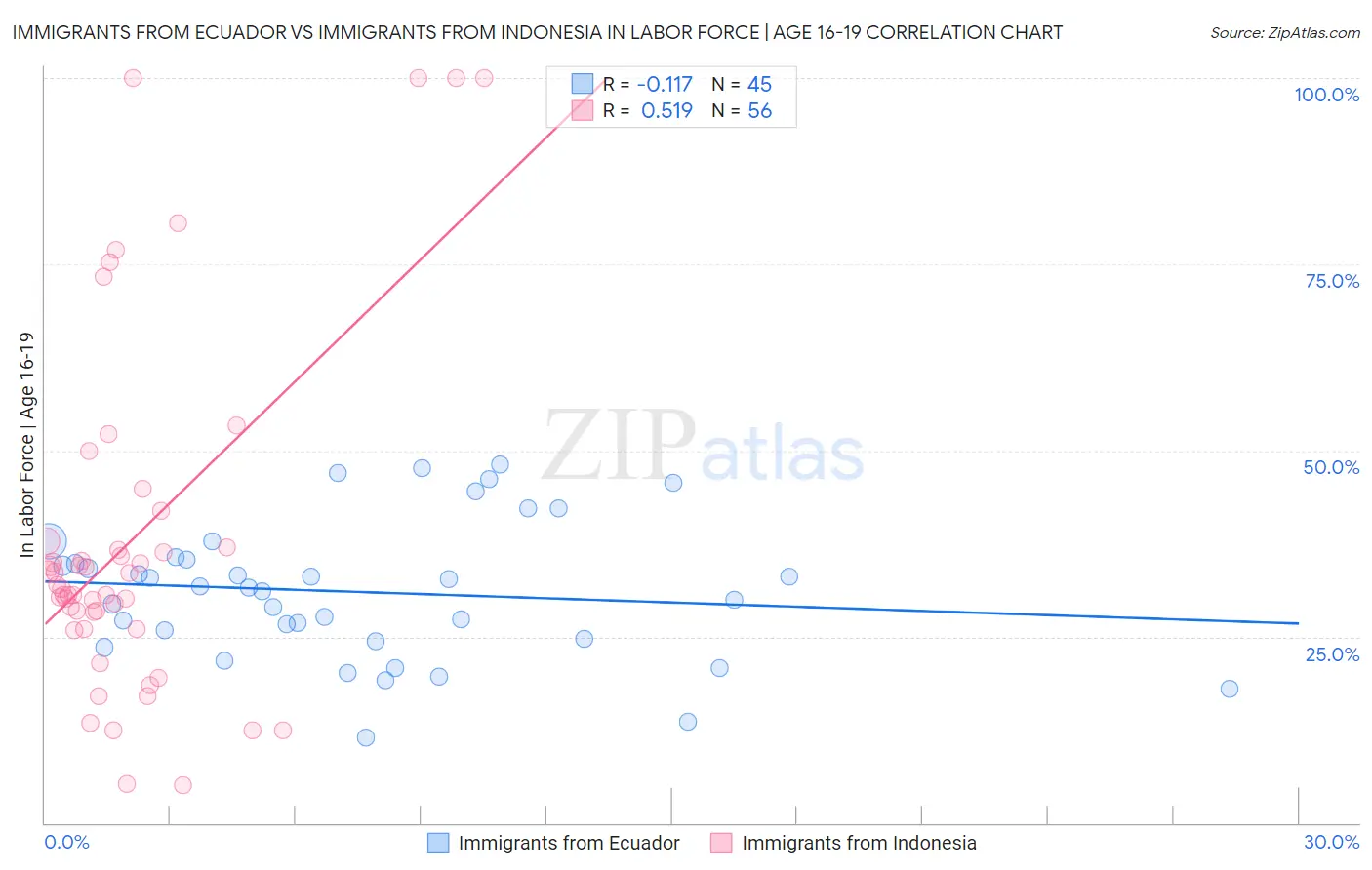 Immigrants from Ecuador vs Immigrants from Indonesia In Labor Force | Age 16-19
