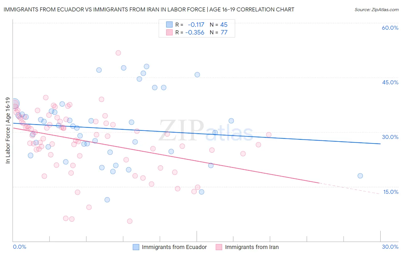 Immigrants from Ecuador vs Immigrants from Iran In Labor Force | Age 16-19