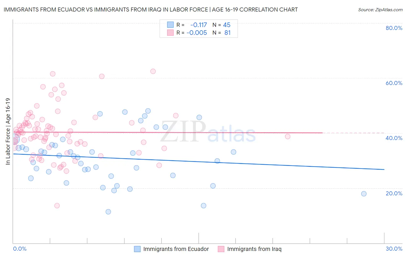Immigrants from Ecuador vs Immigrants from Iraq In Labor Force | Age 16-19