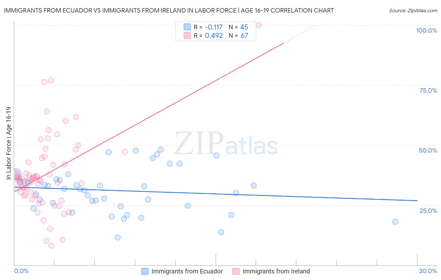 Immigrants from Ecuador vs Immigrants from Ireland In Labor Force | Age 16-19