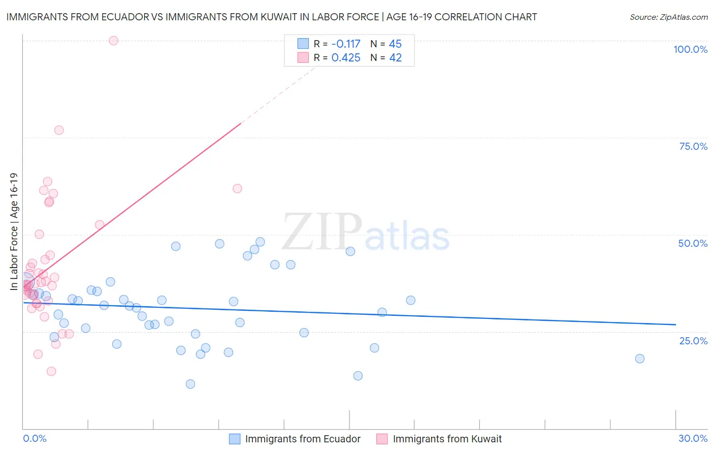 Immigrants from Ecuador vs Immigrants from Kuwait In Labor Force | Age 16-19