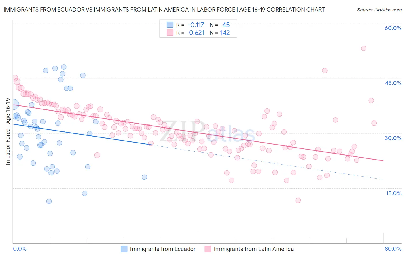 Immigrants from Ecuador vs Immigrants from Latin America In Labor Force | Age 16-19