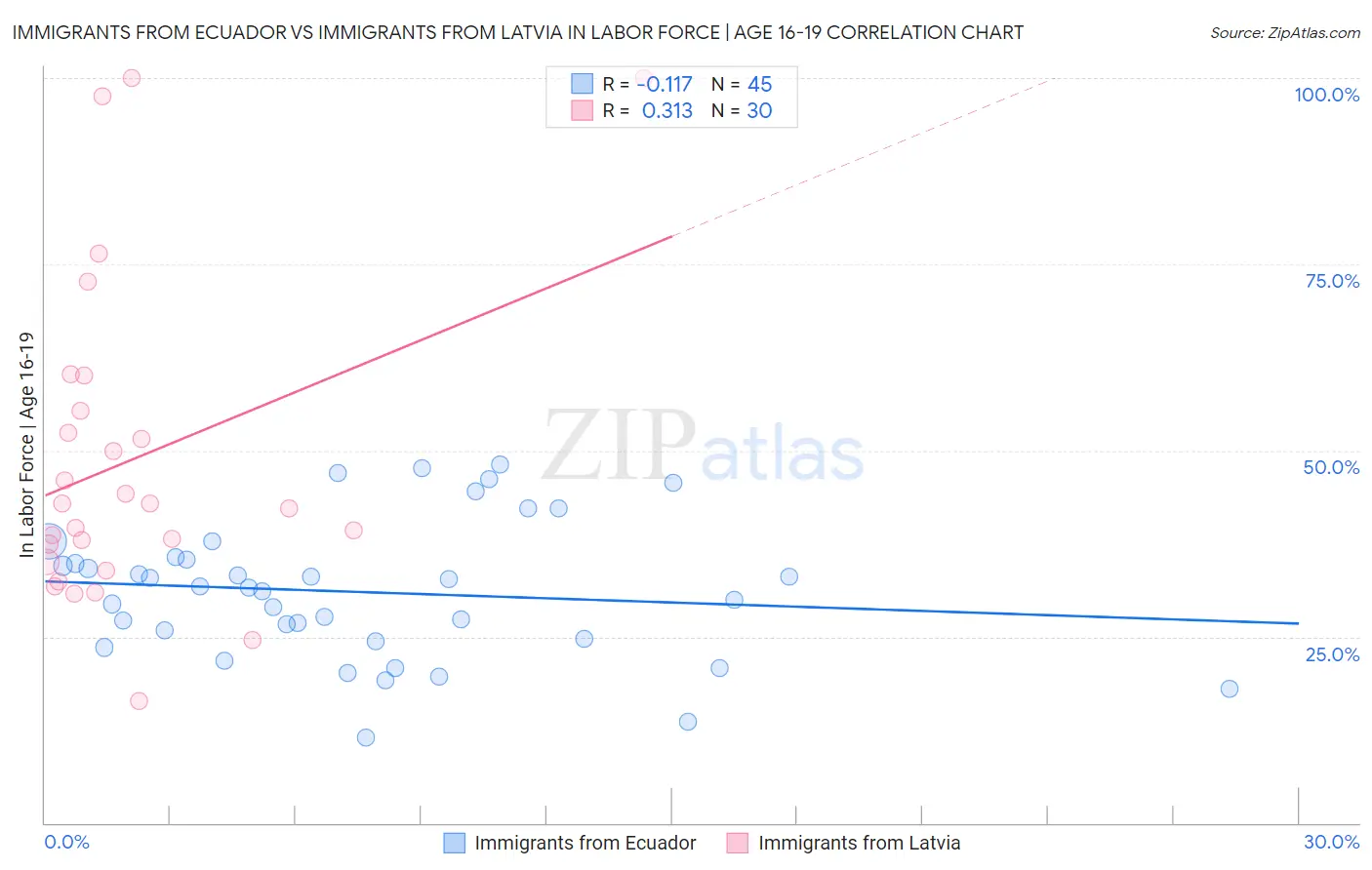 Immigrants from Ecuador vs Immigrants from Latvia In Labor Force | Age 16-19