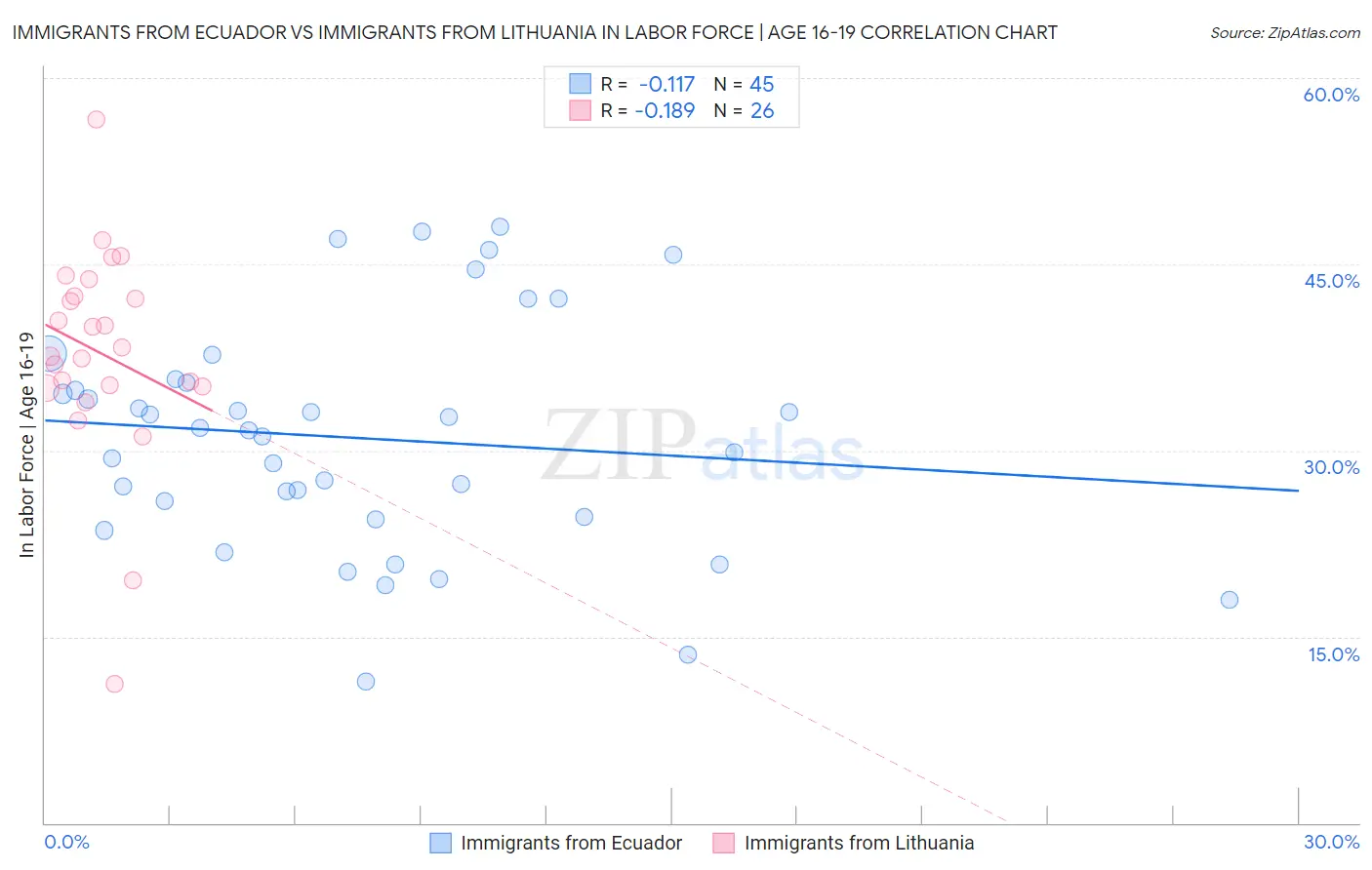 Immigrants from Ecuador vs Immigrants from Lithuania In Labor Force | Age 16-19