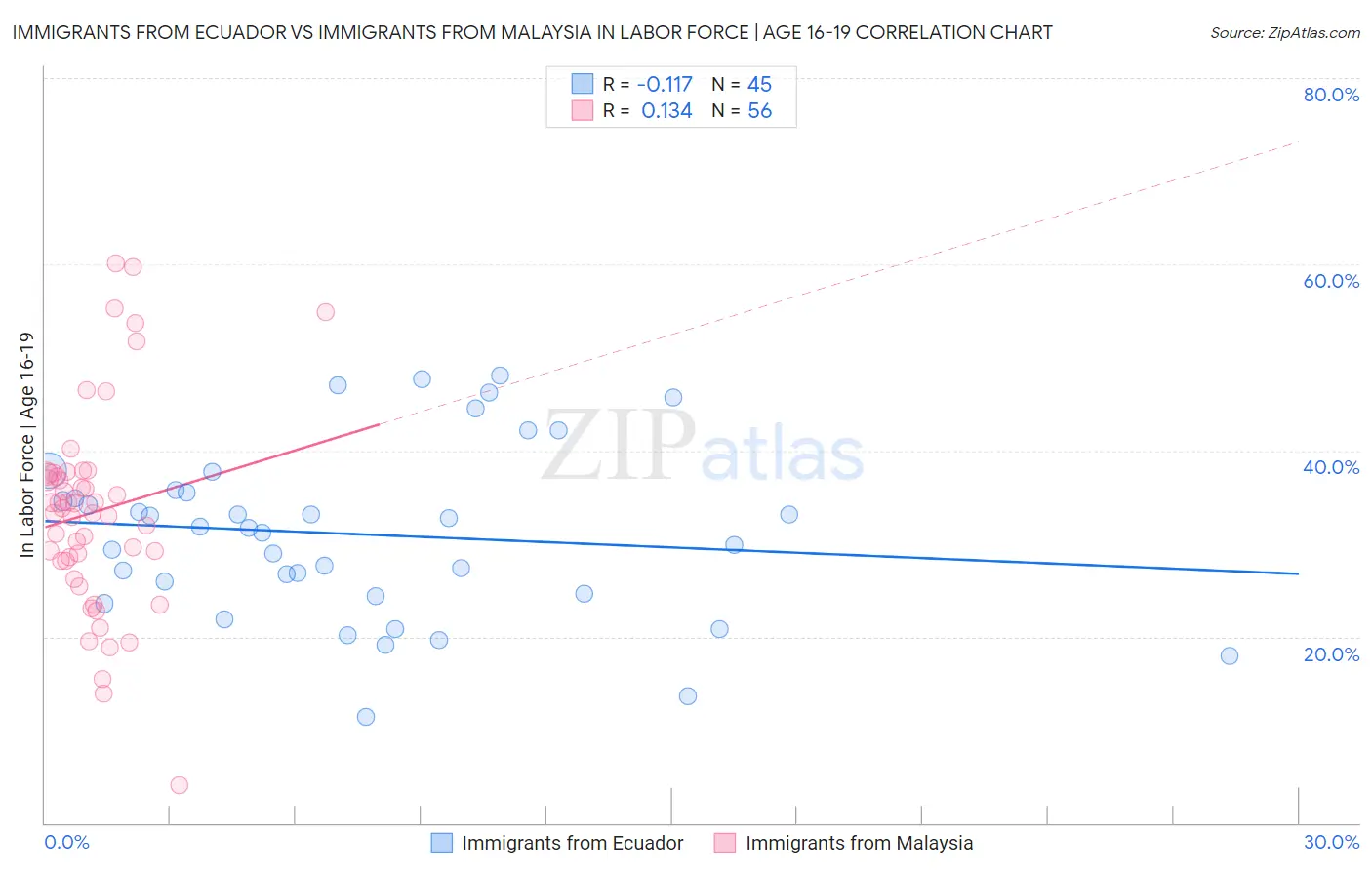 Immigrants from Ecuador vs Immigrants from Malaysia In Labor Force | Age 16-19