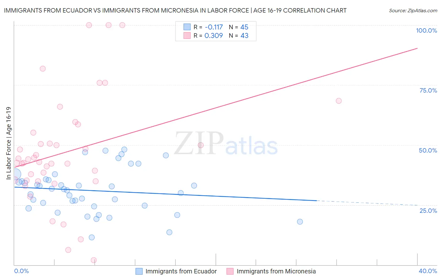 Immigrants from Ecuador vs Immigrants from Micronesia In Labor Force | Age 16-19